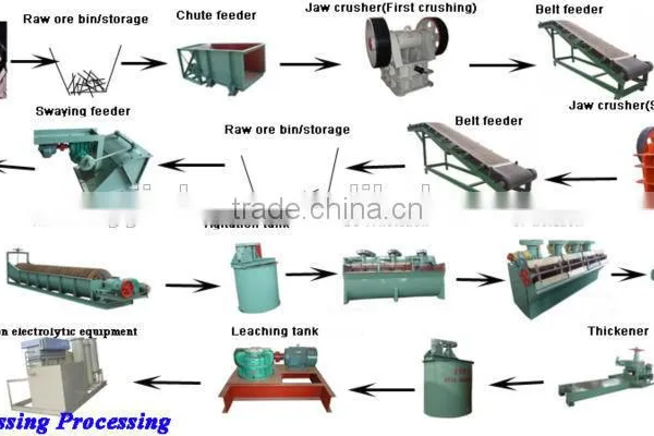 Gold Ore Preparation Equipment photo-3