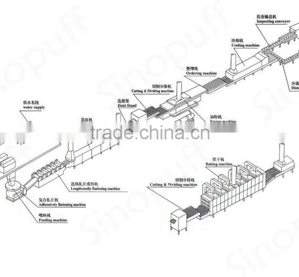 Automatic 40000pcs/day Fried Instant Noodles Making Machine photo-2