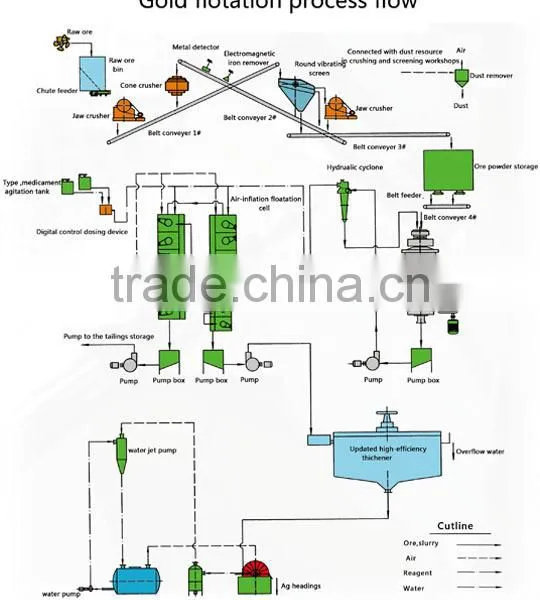 Gold Ore Flotation Separation Line With Leaching Process 3-50T/D photo-2