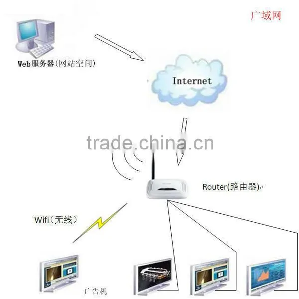 15.6" Inch Open Frame Network Wifi Advertising Screen for Retail Display photo-6