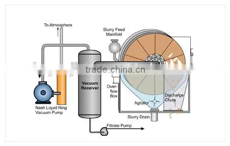Low Energy Consumption Vacuum Filtration System for Desulfuration photo-2