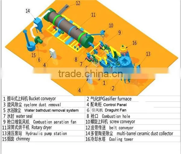 Alternative Energy MSW Gasifier/Wood Gasifier/Biomass Gasifier With PLC Control Panel photo-6