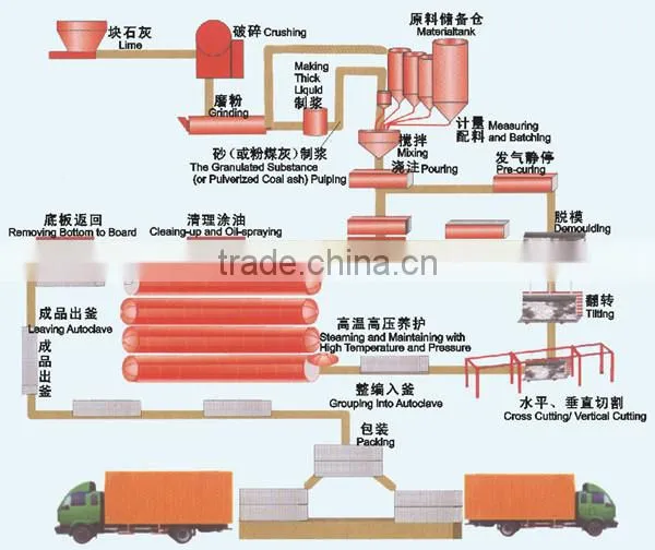 China Direct Manufacture for Automatic AAC Cutting Machine Plant photo-4