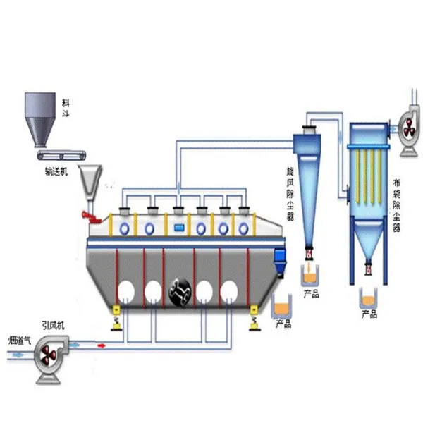 Bread Crumbs Drying Machine/Food Vibration Fluid Bed Dryer