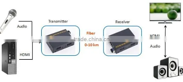 2016 New 1080P 10KM HDMI Fiber Extender With RS232 & External Audio photo-5