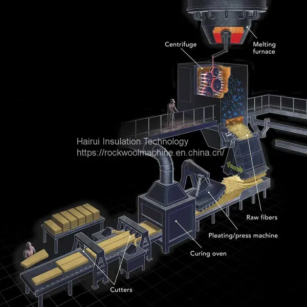 20000-30000 Ton/Year Mineral/Stone/Rock Wool Board/Slab Production Line photo-4