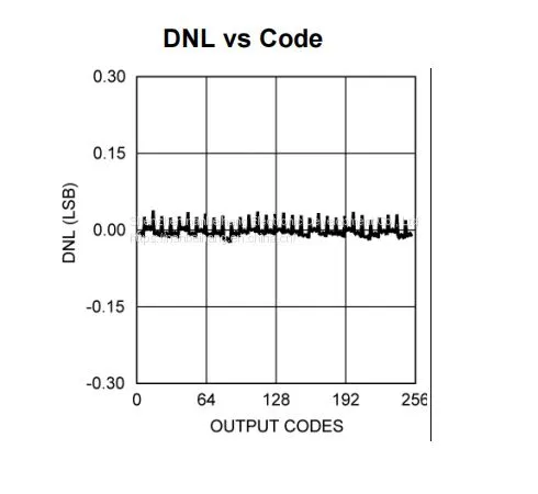 DAC088S085CISQ Digital to Analog Conversion Chip DAC TI Original Stock photo-2