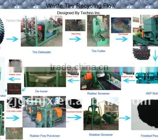 Waste Tyre Recycling Plant