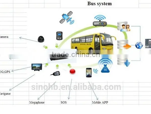 3g/WIFI/4g Mobile DVR, SD Card/4ch Mobile DVR , Mobile Digital Video Recorder for School Bus/ Truck photo-3