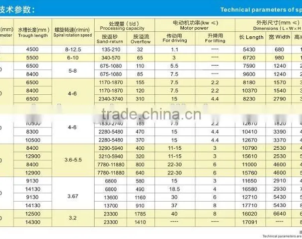 Luoyang Mining Machinery Gold Sand Separator Mineral Processing Spiral Classifier New Condition With BV ISO CE Certificate photo-6