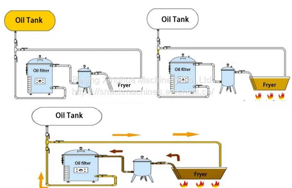 How to Work of Deep Fryer With Filter photo-2