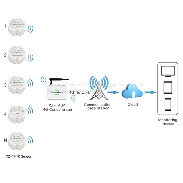 Wireless Sensor Remote Temperature Humidity Monitoring of Warehouses Museums Archives photo-5
