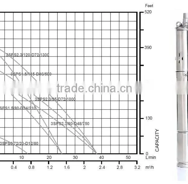( Free Shipping ) New Submersible Solar Water Pump ( 300watt - 2.6 M3/hr -32m ) photo-3