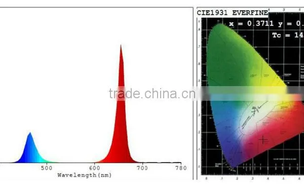 Online Led Lighting Shop Sell Lights Used to Grow Plants That Grow From Bulbs photo-3