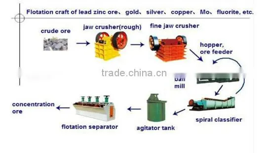 Ore Dressing Equipment of Mineral Separator for Gold Placer photo-6