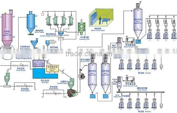 PVC Automatic Weighting and Mixing System