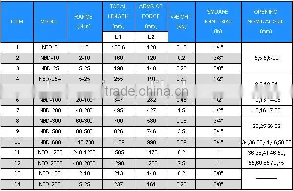 NBD SERIES OF FIXED-VALUE TORQUE WRENCH (ACCURACY CLASS +/- 4%) photo-2