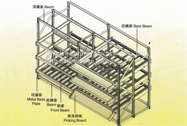 Gravity Drop Racking；Automatic Shelving of Goods photo-5