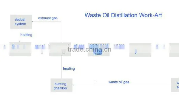 Skid Type Tyre to Diesel Recycling Machine 3 Ton per Batch photo-4