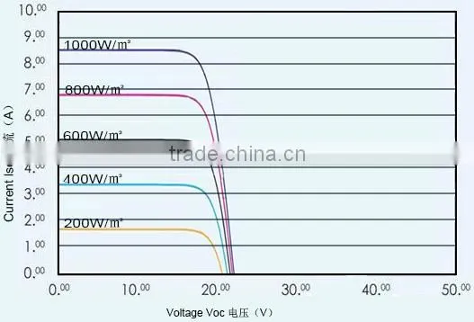 18v Poly Silicon Solar Panel 155W for Home photo-2