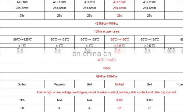 Waterproof Acrel ATE100P Passive Wireless Temperature Sensor Bolted Type Powered by Battery Temperature Monitoring System photo-4