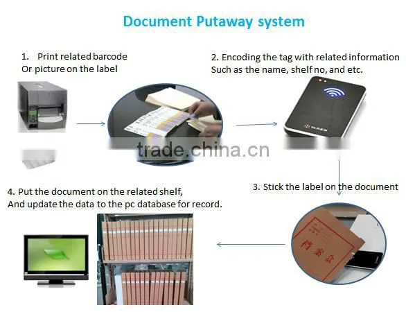 Multi Port UHF RFID Reader (RS232/RS485/TCP/IP) photo-3