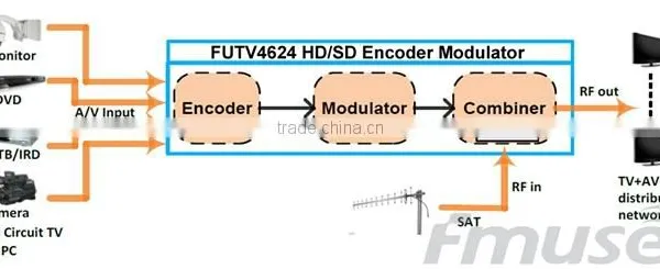 Wholesale MPEG-4 AVC /H.264 SD rf Converter (Tuner,CVBS,HDMI In; RF Out) for Audio/Video to DVBT Hch photo-6
