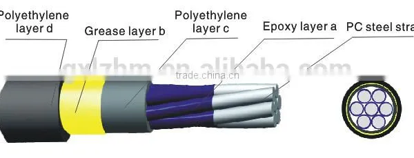 Prestressing 12.7mm/15.24mm Removable Unbonded Double-layer PE Epoxy PC Strand photo-2