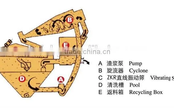 Effective High Quality Mud Sand Separator Sand Plant Equipment for Waste Recycling photo-3