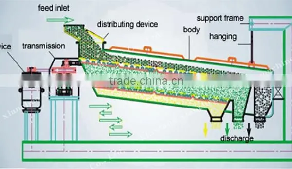 High Efficiency Rock Vibrating Screen for Sale,high Capacity Gyratory Vibrating Screen photo-5