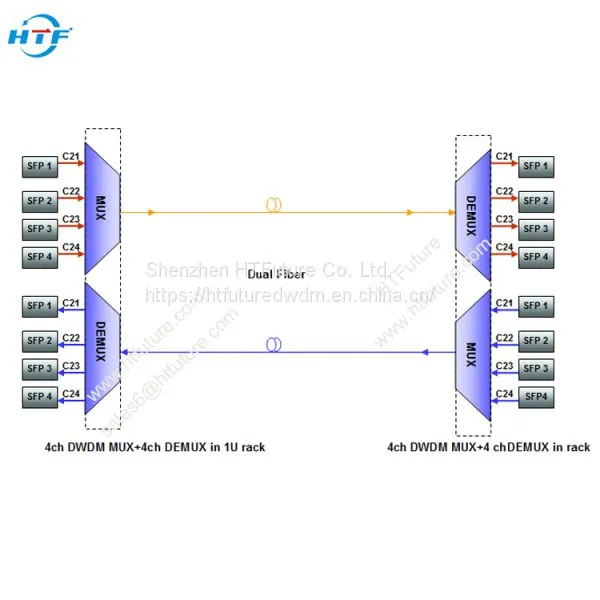 4CH DWDM Мультиплексор-Демультиплексор