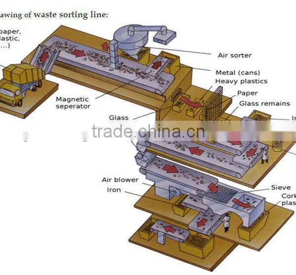 Automatic Municipal Waste Recycling Plant Urban Garbage Sorting Plant Screw Sorting Machines for Sorting MSW to RDF photo-6