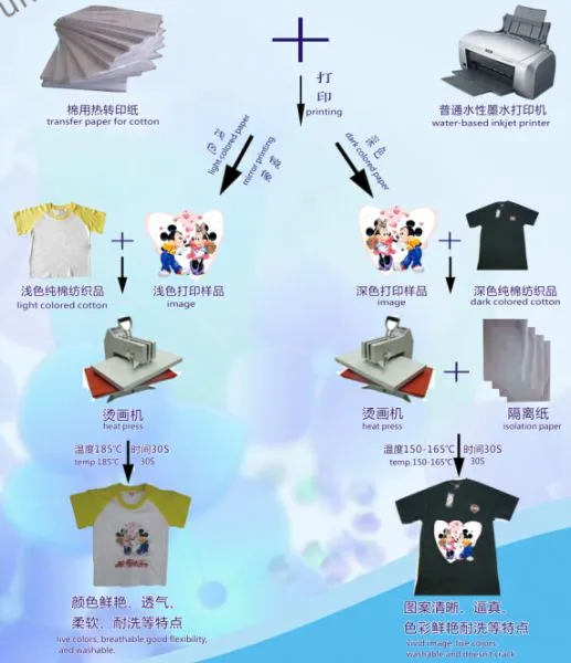 Inkjet Transfer Ppaer for 100% Cotton Textile Dark Colored A3 UNEWPRINT photo-3