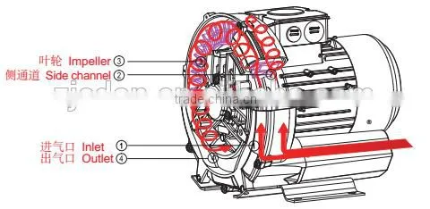 Single-phase Side Channel Blower / Ring Blower /aquairum Air Pump photo-3