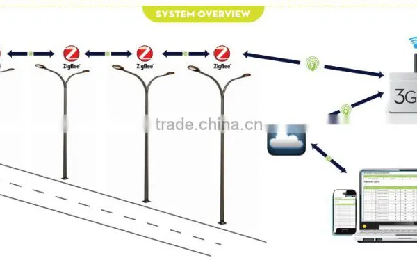 Intelligent System Managerment Smart Zigbee Street Led Light With Sensor photo-2