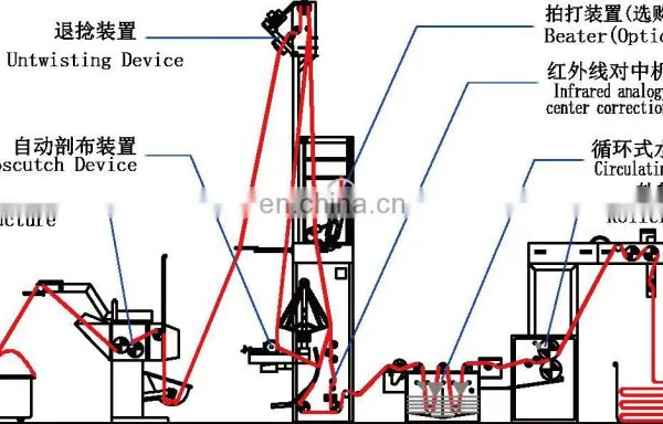 VS-E Automatic Fabric Untwisting Machine photo-5