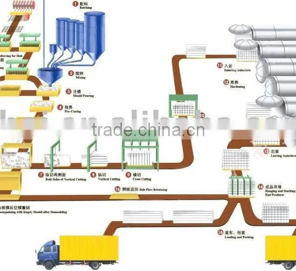 aac plant, aac block machine, aac production machine, autoclaved concrete block making machine