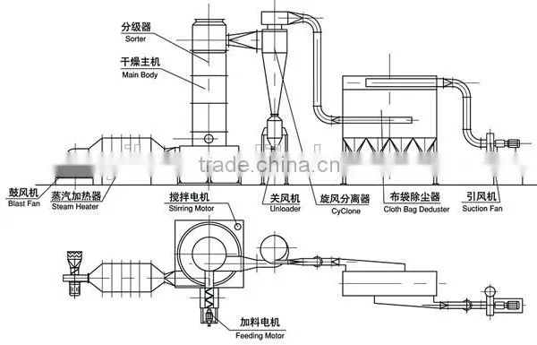 Hot Sale Spin Flash Dryer for Drying Enramycin (drier) photo-6