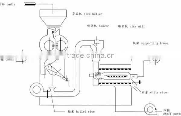 GDZJ Series Horizontal Combine Rice Mill(One Pass Rice Mill) photo-2