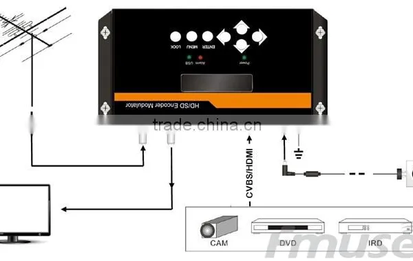 Wholesale MPEG-4 AVC /H.264 SD rf Converter (Tuner,CVBS,HDMI In; RF Out) for Audio/Video to DVBT Hch photo-3