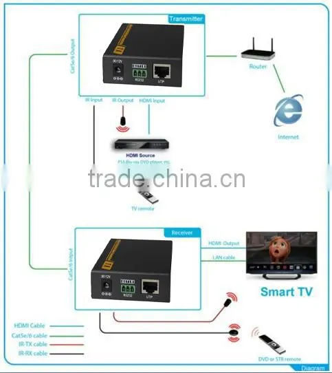 4Kx2K/ 3D 1080P Hdbaset 1.4v Hdmi ir Extender Ikv373 60M 100m With Rs232 photo-5