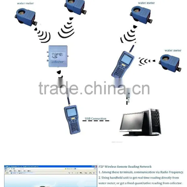8009 seires Radio Frequency Point to Point Meter Reading Solution, MINSEN/SUNRAY