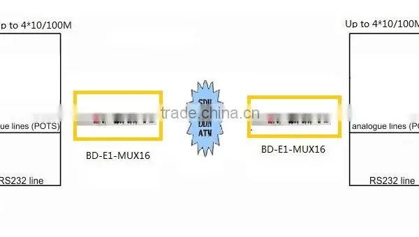 Baudcom Supply 16 Channel FXO FXS Phone Voice Fiber Multiplexer in Stock photo-5