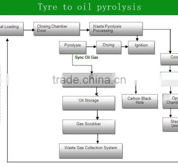 Green Type New Conditon Machine Refining Tyre Wast To Fuel Pyrolysis Plant 10-12Ton /Day photo-4