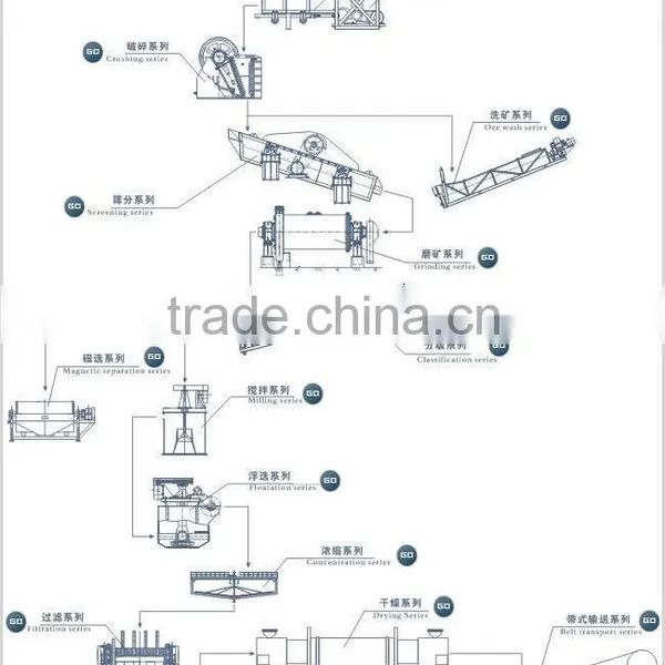 Gold Ore Preparation Equipment photo-4
