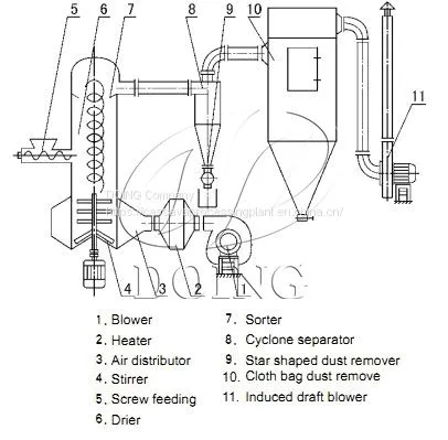 Full Set Stainless Steel Flour Dryer Flash Dryer photo-3