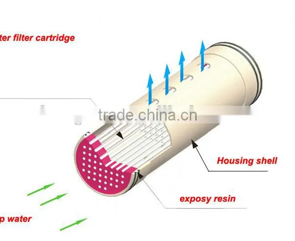 Zhuhai 0.01mic uf Water Filter Cartridge for Frinking Water Treatment photo-5