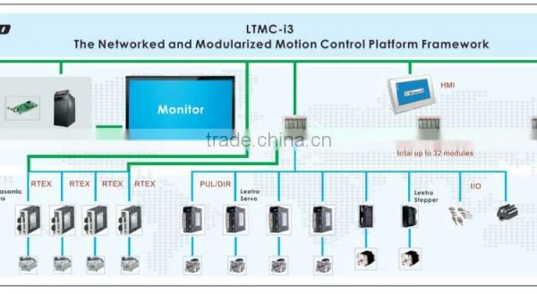 Modularized Motion Controller Platform photo-2