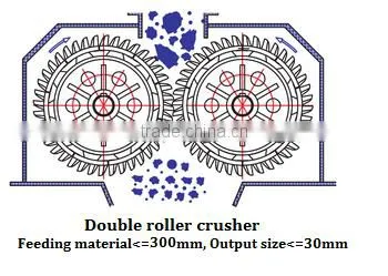 Low Cost High Capacity Double Roller Crusher photo-3