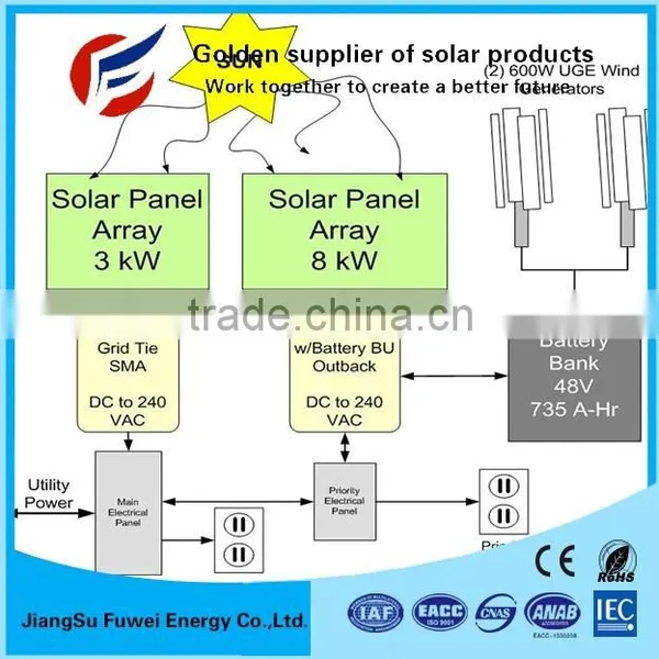 300w 500w 1000w Complete Solar System For Home photo-4